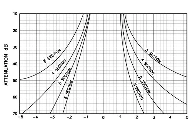 Dielectric Resonator Attenuation